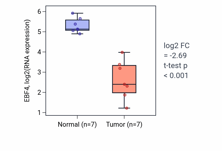 Tumor-vs-normal expression box plot for EBF4 in THCA.