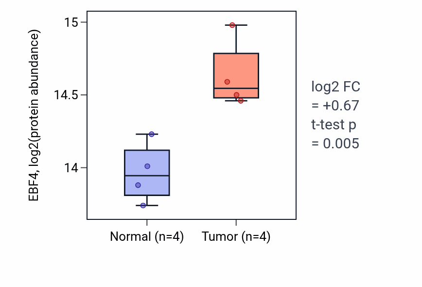 Tumor-vs-normal mass-spec protein box plot for EBF4 in LUAD.