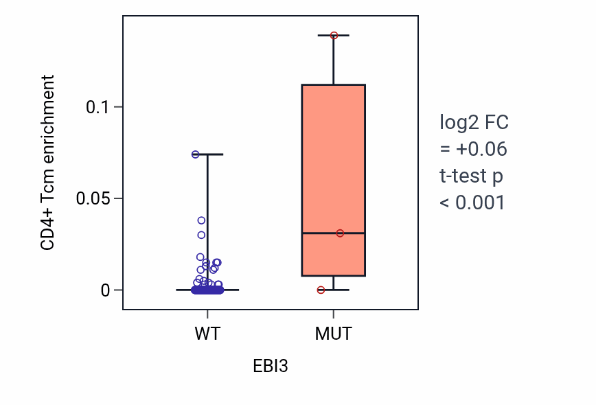 Box plot of CD4+ Tcm in EBI3-low vs EBI3-high samples in LUAD.