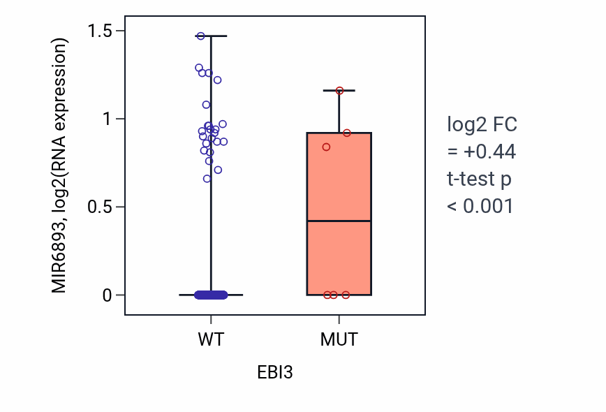 Box plot of MIR6893 in EBI3-low vs EBI3-high samples in SKCM.