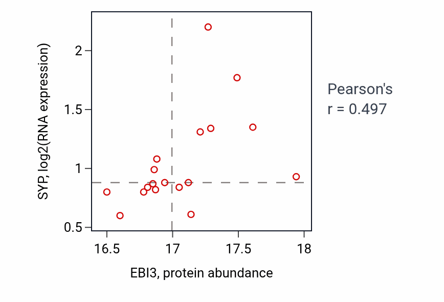 Per-sample scatter of EBI3 vs SYP in CCRCC (Pearson r = 0.50).