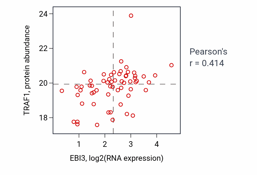 Per-sample scatter of EBI3 vs TRAF1 in OV (Pearson r = 0.41).