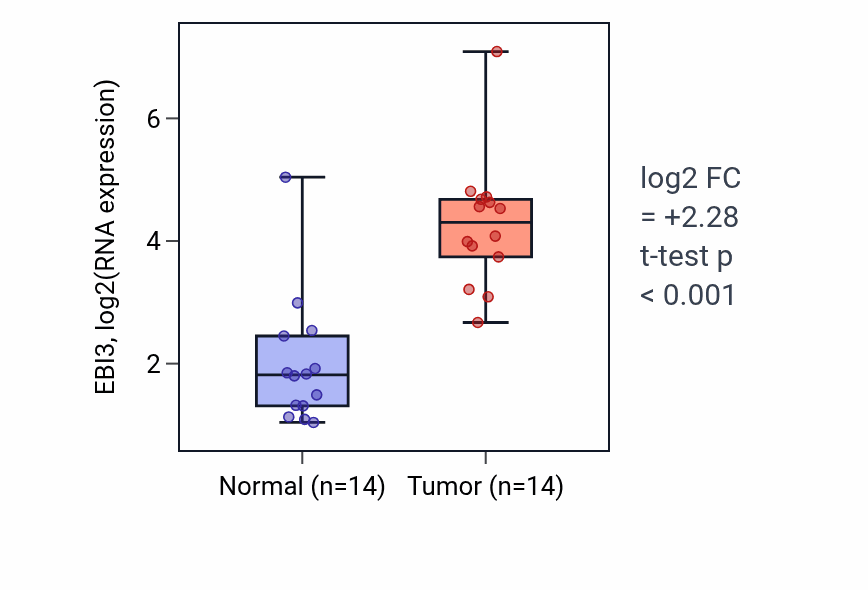 Tumor-vs-normal expression box plot for EBI3 RNA in KIRC.