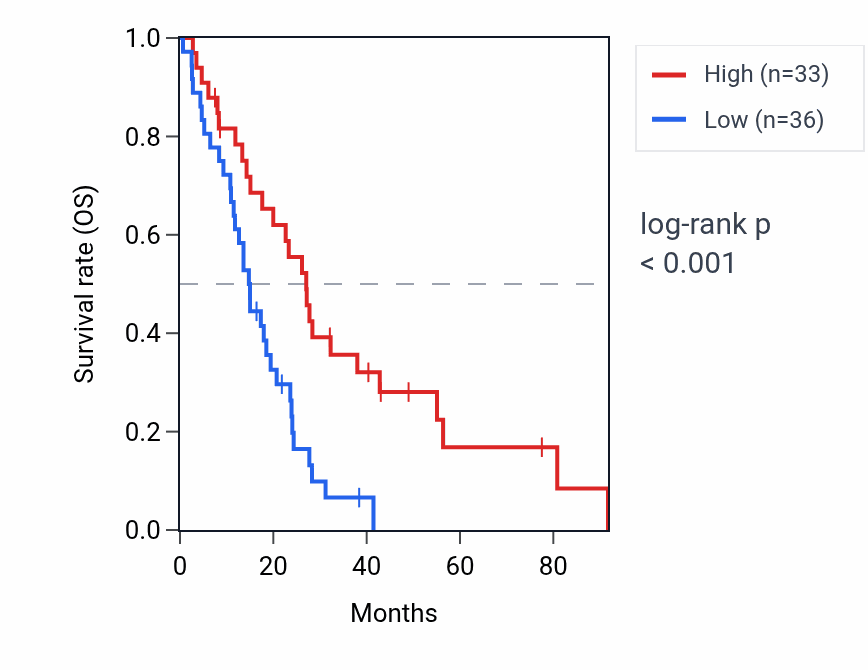 Kaplan&ndash;Meier survival curve for EBLN1 RNA expression in MESO: high vs low expression groups.