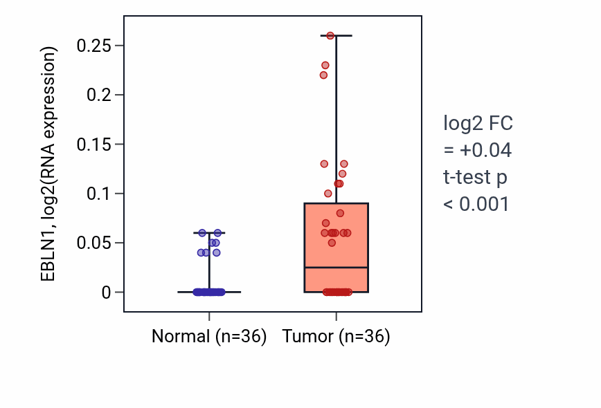 Tumor-vs-normal expression box plot for EBLN1 in KIRC.