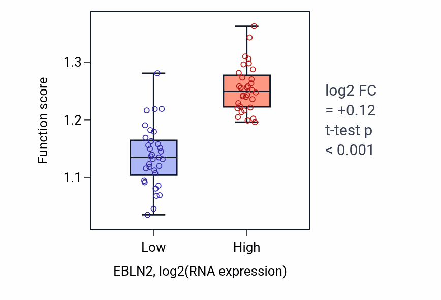 Box plot of Microtubule polymerization in EBLN2-low vs EBLN2-high samples in SOFT_TISSUE.