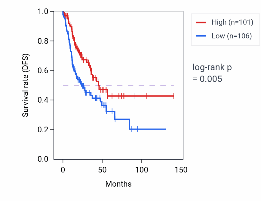 Kaplan&ndash;Meier survival curve for EBLN2 RNA expression in HNSC: high vs low expression groups.