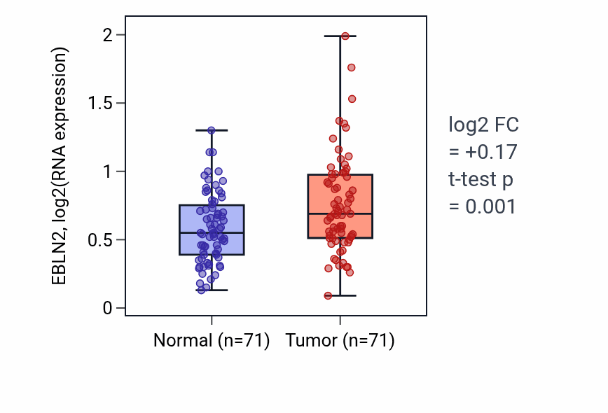 Tumor-vs-normal expression box plot for EBLN2 in KIRC.