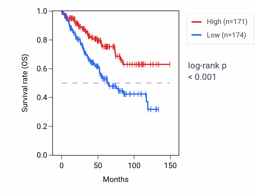 Kaplan&ndash;Meier survival curve for EBLN3P RNA expression in KIRC: high vs low expression groups.