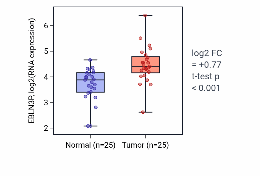 Tumor-vs-normal expression box plot for EBLN3P in HNSC.