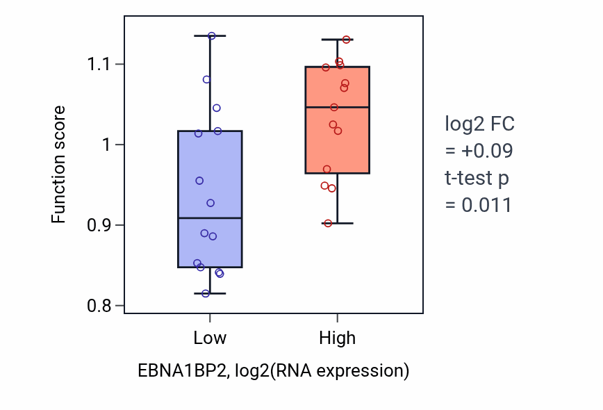Box plot of rRNA 5'-end processing in EBNA1BP2-low vs EBNA1BP2-high samples in LUNG_NSCLC_LUSC.