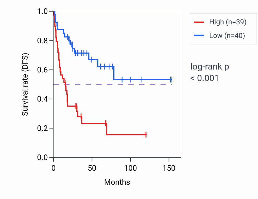 Kaplan&ndash;Meier survival curve for EBNA1BP2 RNA expression in ACC: high vs low expression groups.