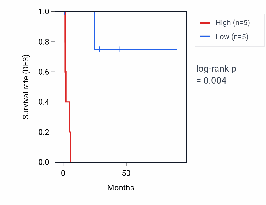 Kaplan&ndash;Meier survival curve for EBP RNA expression in KICH: high vs low expression groups.