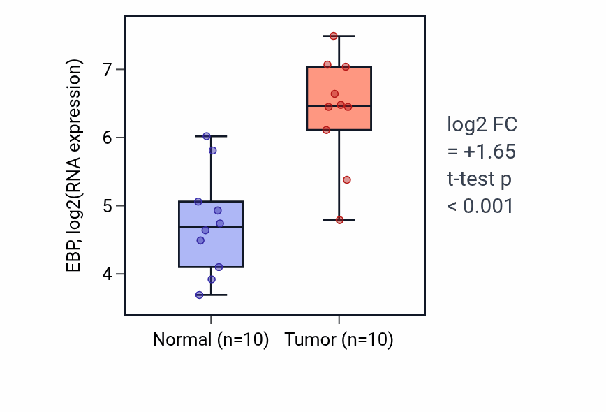 Tumor-vs-normal expression box plot for EBP in BLCA.