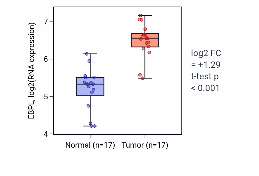 Tumor-vs-normal expression box plot for EBPL in COAD.