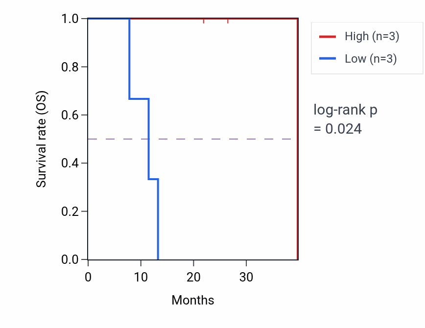 Kaplan&ndash;Meier survival curve for EBPL mass-spec protein-high vs -low samples in GBM.