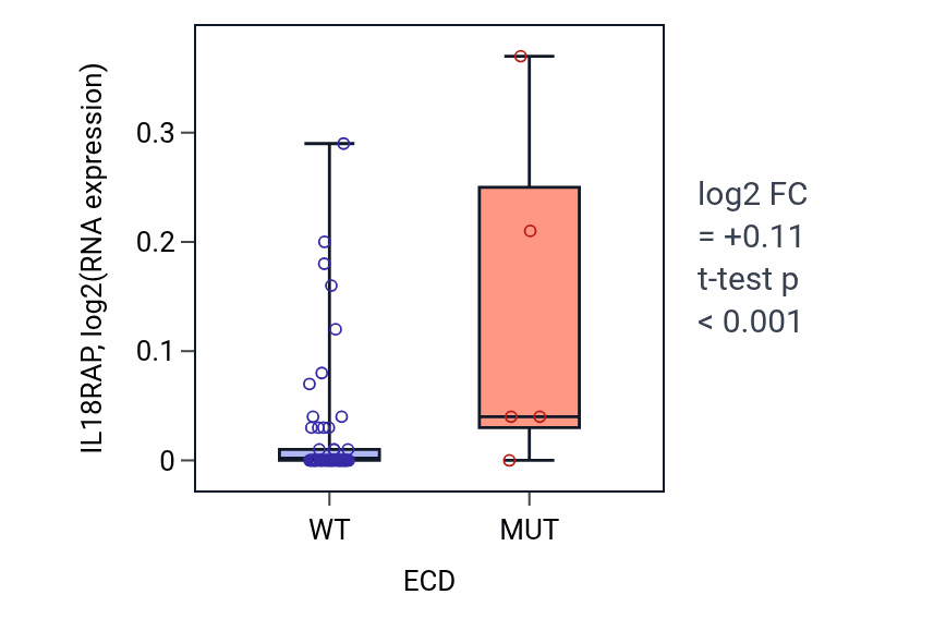 Box plot of IL18RAP in ECD-low vs ECD-high samples in SOFT_TISSUE.