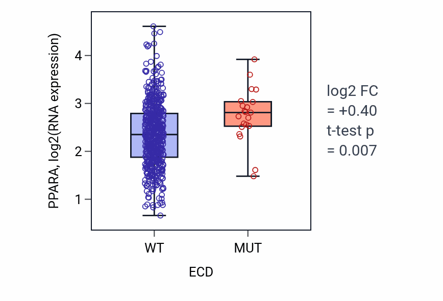 Box plot of PPARA in ECD-low vs ECD-high samples in UCEC.
