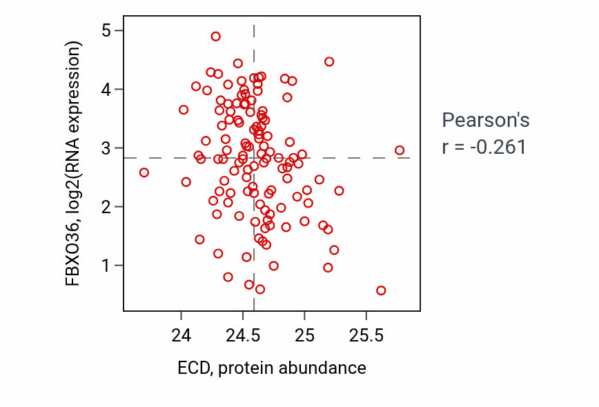 Per-sample scatter of ECD vs FBXO36 in BRCA (Pearson r = -0.26).