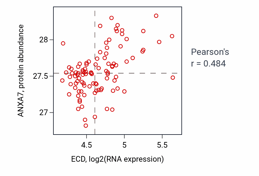 Per-sample scatter of ECD vs ANXA7 in GBM (Pearson r = 0.48).