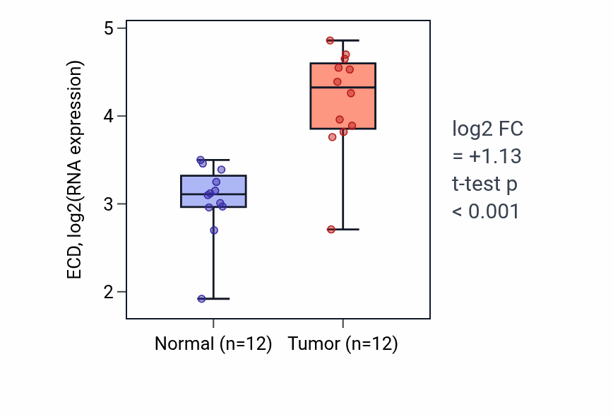 Tumor-vs-normal expression box plot for ECD in LIHC.
