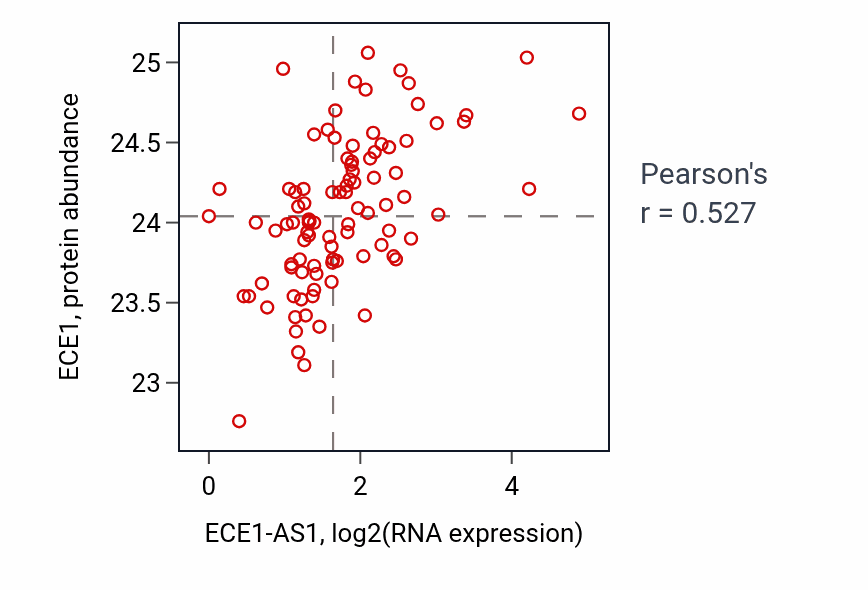 Per-sample scatter of ECE1-AS1 vs ECE1 in UCEC (Pearson r = 0.53).