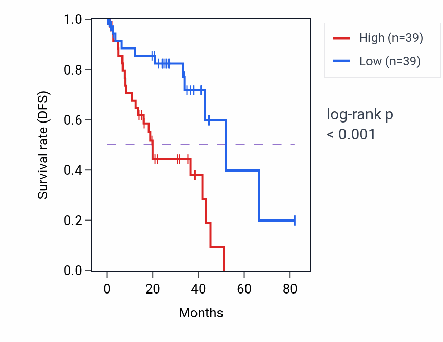Kaplan&ndash;Meier survival curve for ECE1 RNA expression in UVM: high vs low expression groups.