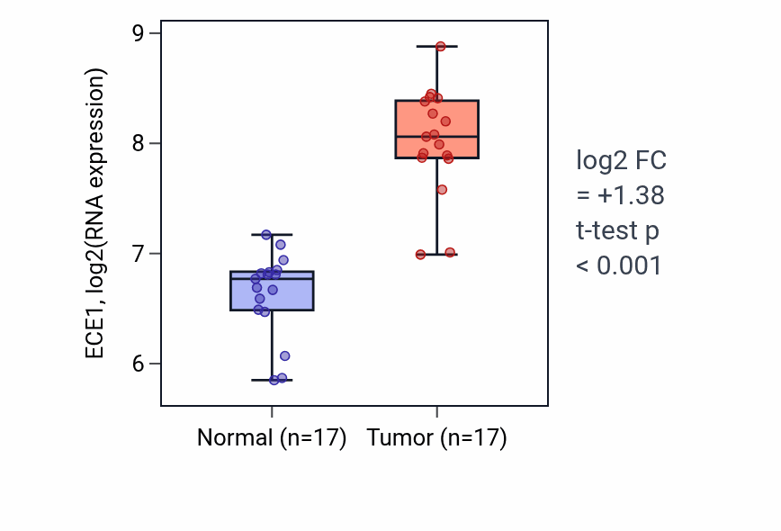 Tumor-vs-normal expression box plot for ECE1 in THCA.