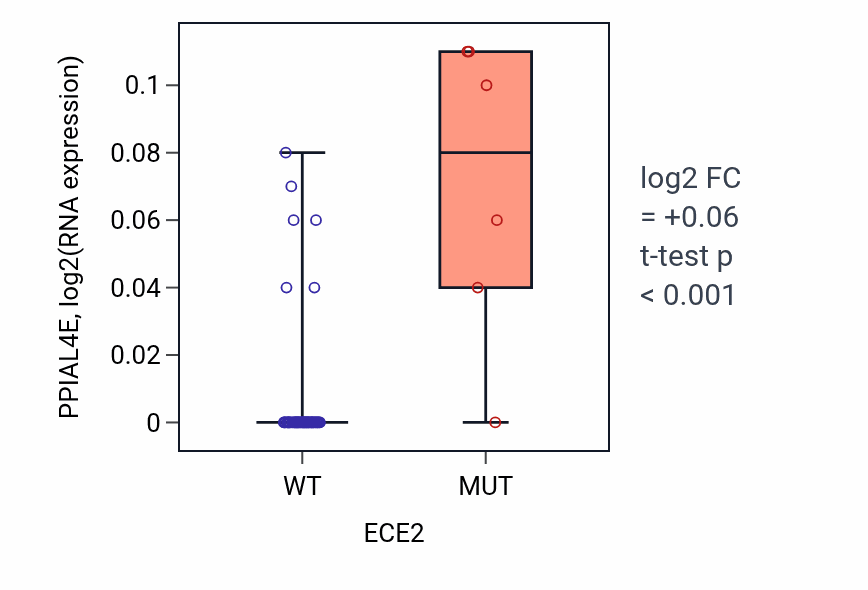 Box plot of PPIAL4E in ECE2-low vs ECE2-high samples in SKIN.