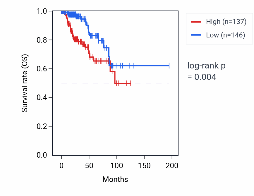 Kaplan&ndash;Meier survival curve for ECE2 RNA expression in KIRP: high vs low expression groups.