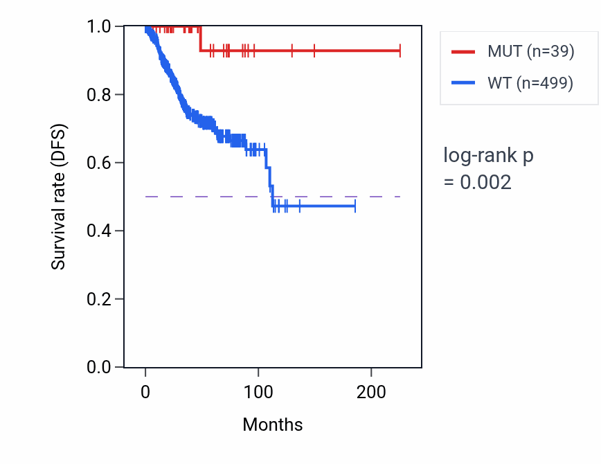Kaplan&ndash;Meier survival curve for ECE2 mutant vs wild-type samples in UCEC.