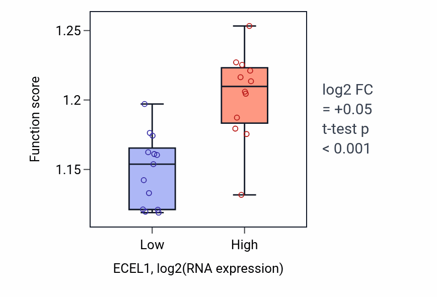 Box plot of Protein-DNA complex organization in ECEL1-low vs ECEL1-high samples in LIVER.