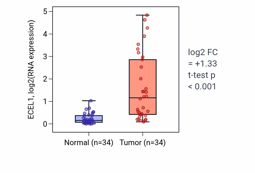 Tumor-vs-normal expression box plot for ECEL1 in LUAD.