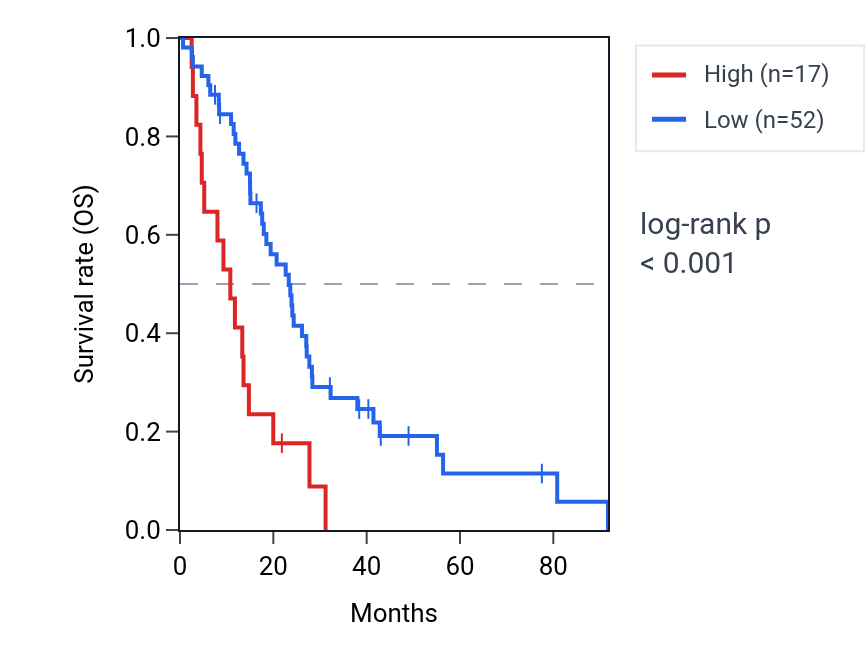 Kaplan&ndash;Meier survival curve for ECEL1P1 RNA expression in MESO: high vs low expression groups.