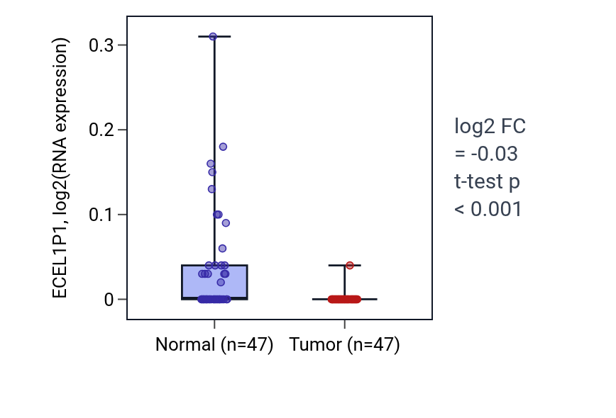 Tumor-vs-normal expression box plot for ECEL1P1 in KIRC.