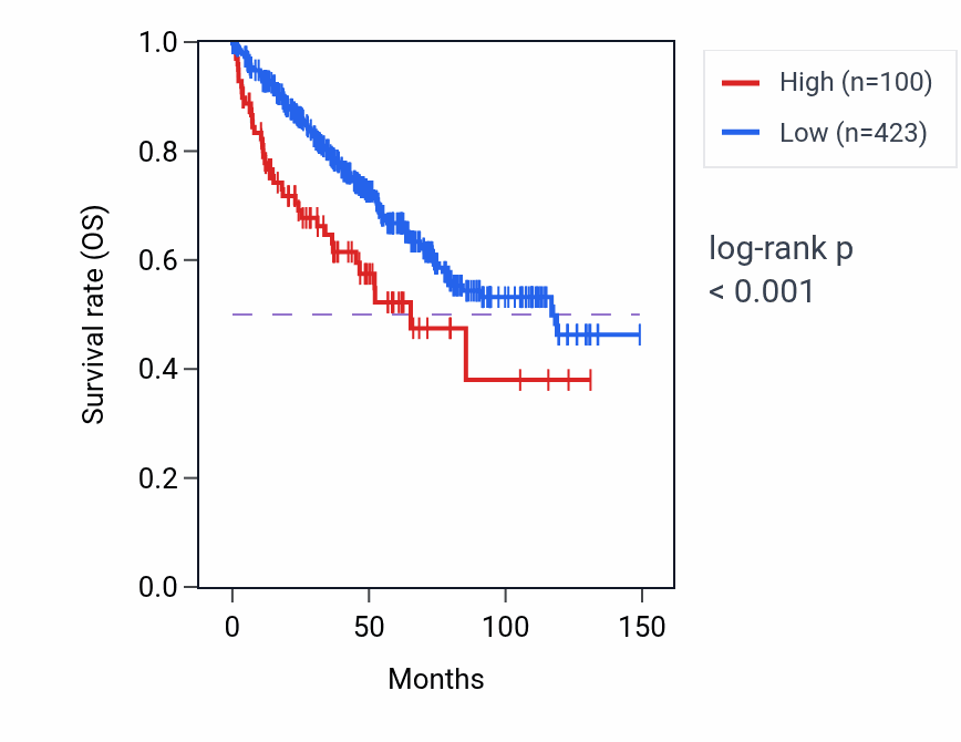 Kaplan&ndash;Meier survival curve for ECEL1P2 RNA expression in KIRC: high vs low expression groups.