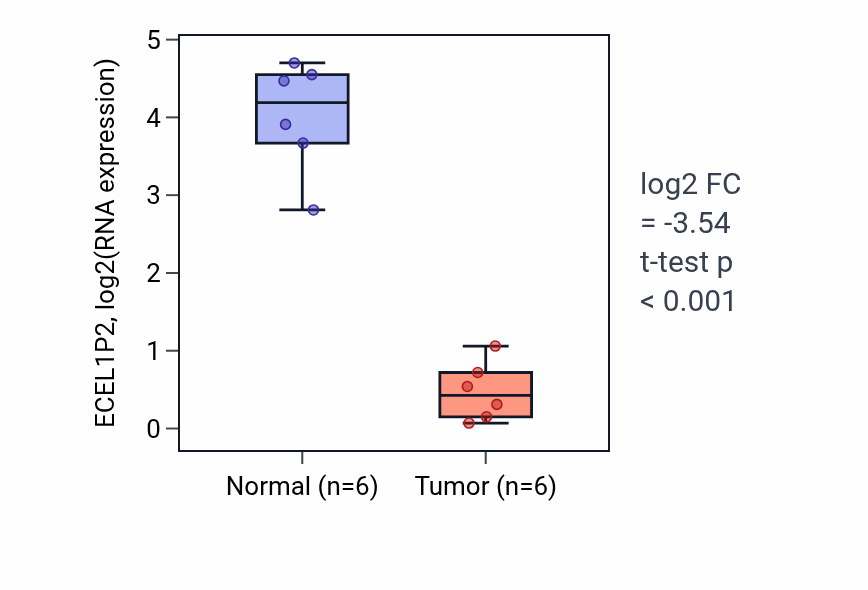 Tumor-vs-normal expression box plot for ECEL1P2 in LUAD.