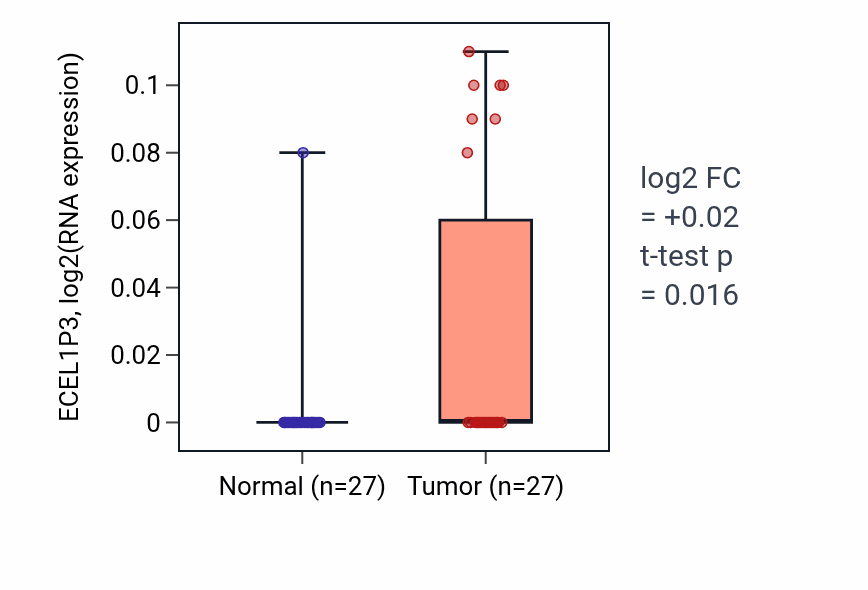 Tumor-vs-normal expression box plot for ECEL1P3 in HNSC.