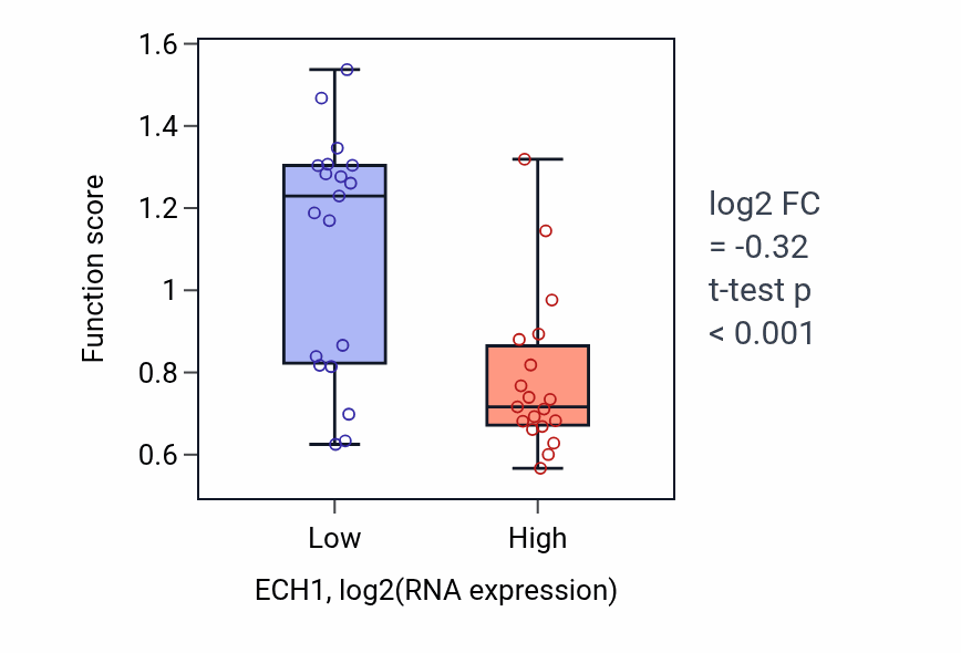 Box plot of Regulation of fibrinolysis in ECH1-low vs ECH1-high samples in BONE.