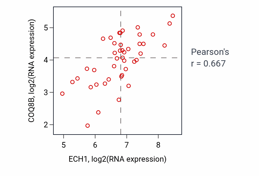 Per-sample scatter of ECH1 vs COQ8B in UPPER_AERODIGESTIVE_TRACT (Pearson r = 0.67).