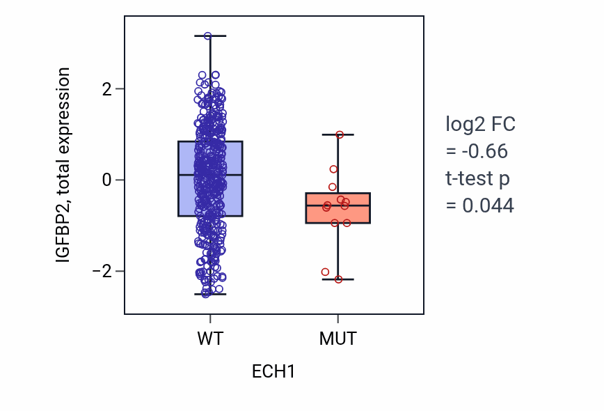 Box plot of IGFBP2 in ECH1-low vs ECH1-high samples in UCEC.