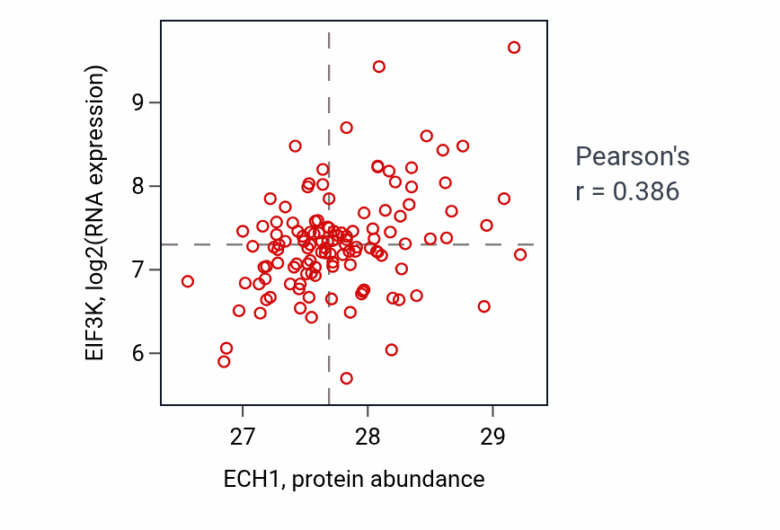 Per-sample scatter of ECH1 vs EIF3K in BRCA (Pearson r = 0.39).