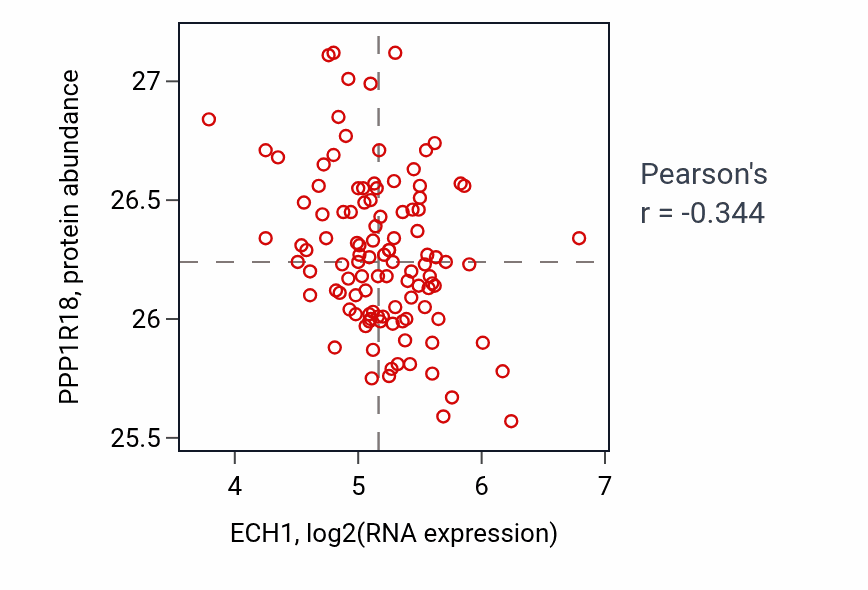 Per-sample scatter of ECH1 vs PPP1R18 in LUAD (Pearson r = -0.34).
