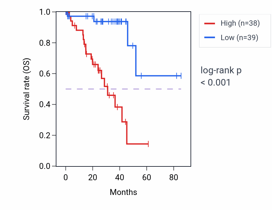 Kaplan&ndash;Meier survival curve for ECH1 RNA expression in UVM: high vs low expression groups.