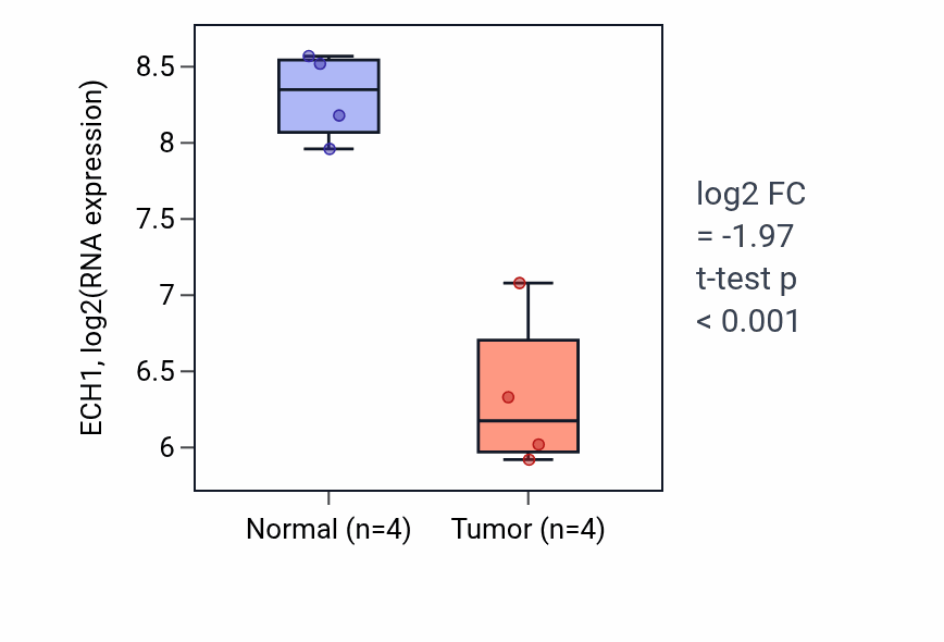 Tumor-vs-normal expression box plot for ECH1 in KICH.
