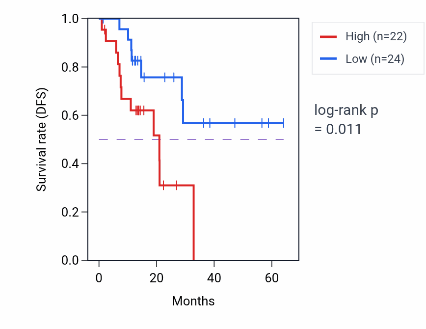 Kaplan&ndash;Meier survival curve for ECH1 mass-spec protein-high vs -low samples in LUAD.