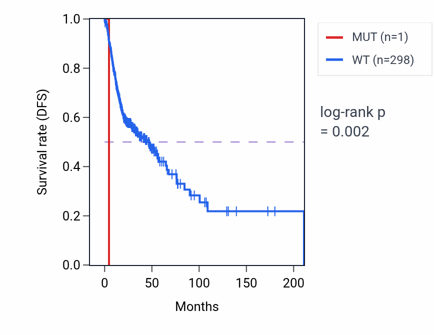 Kaplan&ndash;Meier survival curve for ECH1 mutant vs wild-type samples in HNSC.