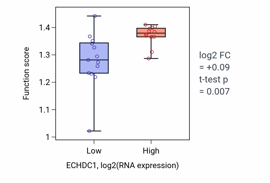Box plot of Spermidine biosynthetic process in ECHDC1-low vs ECHDC1-high samples in LIVER.