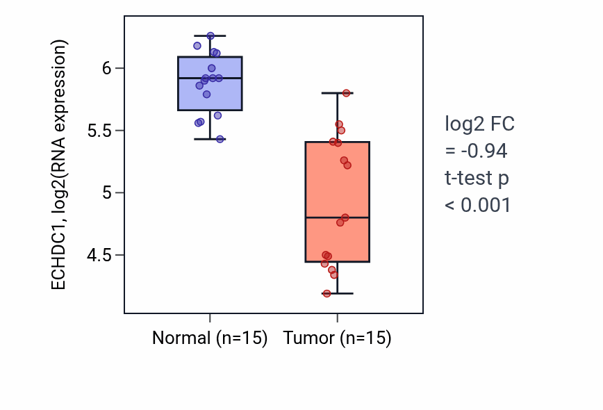 Tumor-vs-normal expression box plot for ECHDC1 in LUAD.