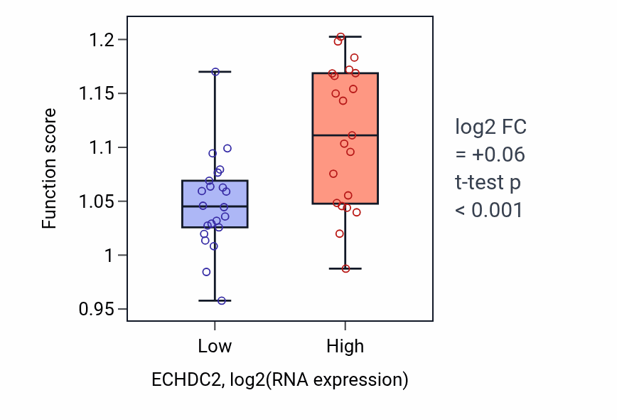 Box plot of Fatty acid catabolic process in ECHDC2-low vs ECHDC2-high samples in UPPER_AERODIGESTIVE_TRACT.